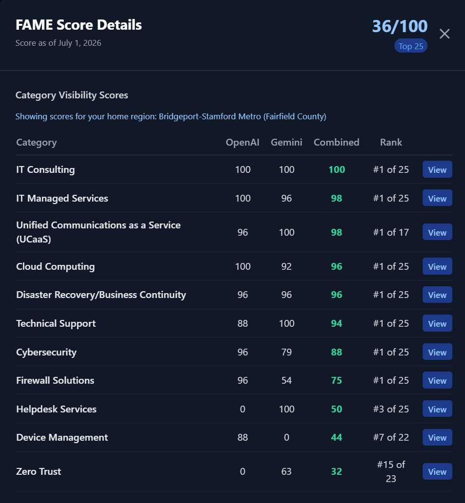 FAME Score Details for Apex Technology Services showing category rankings in Bridgeport-Stamford Metro