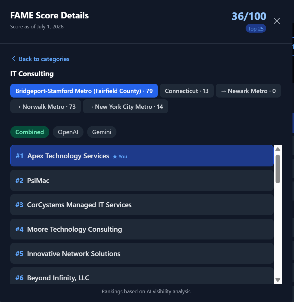 Apex Technology Services ranked #1 in IT Consulting category in Bridgeport-Stamford Metro showing competitive leaderboard